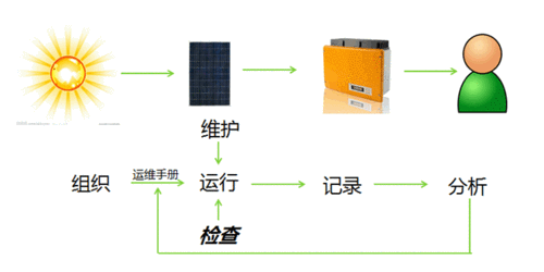 如何開展光伏電站運(yùn)維管理？